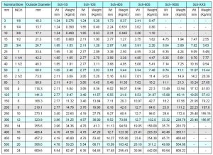 Pipe Chart Stainless Steel - Metal Vision