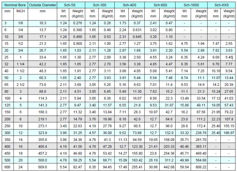 Pipe Chart Stainless Steel - Metal Vision