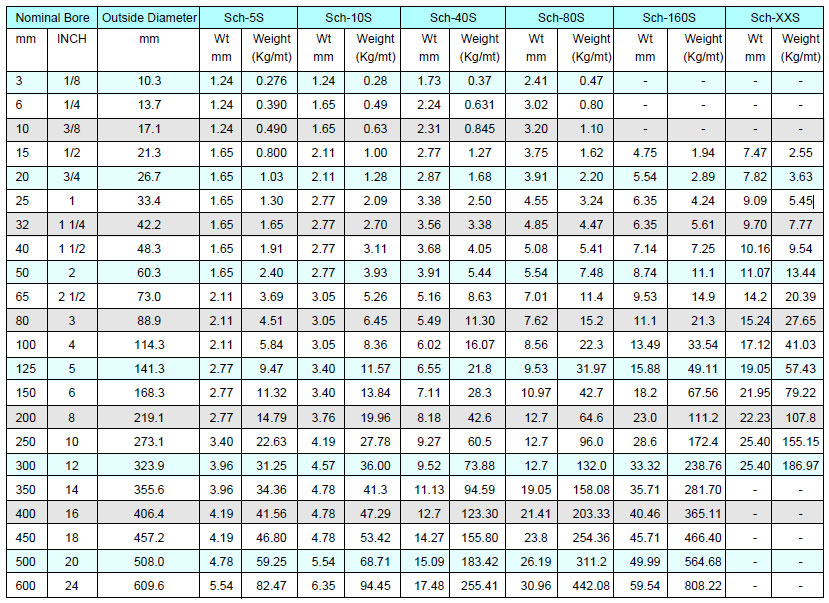 Pipe Chart STAINLESS STEEL PIPE DIMENSION AS PER ASTM & WEIGHT-KG. PER MTR. (ANSI B36.19)